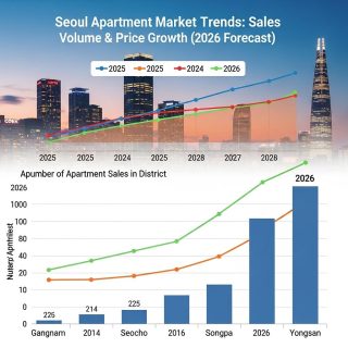 강남 집값 주춤? 양도세 종료 영향